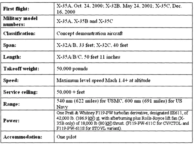 Table  4.2 - Specification  of the Boeing X-35  concept  demonstrator aircraft, X-35A,  X- X-32B and X-35C,  Source: Lockheed  Martin website