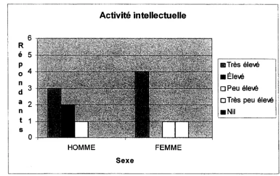 Tableau 7 : Activité intellectuelle 