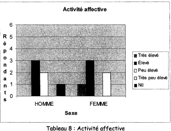 Tableau 8 : Activité affective 
