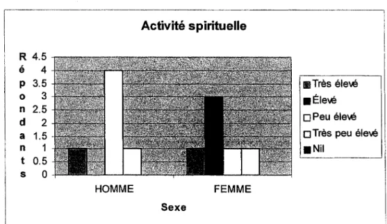 Tableau 9 : Activité spirituelle 
