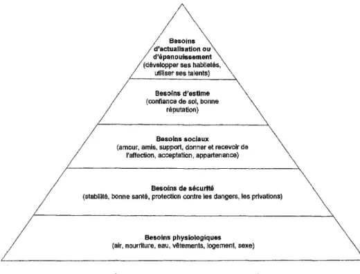 Tableau  1 : Pyramide de Maslow  (Hogue-Charlebois  1998 :18) 