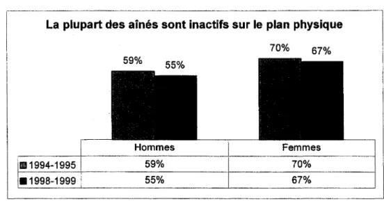 Tableau 2 : La plupart des aînés sont inactifs sur le plan physique  (CCNA  2001: 9) 