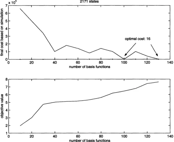 Figure A-3: Objective Value and  Value Function Estimate with 2171 statescca:3E0co.08co6>  5S 4039I