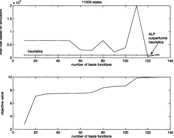 Figure  A-5:  Objective  Value and  Value  Function  Estimate  with  11009 states