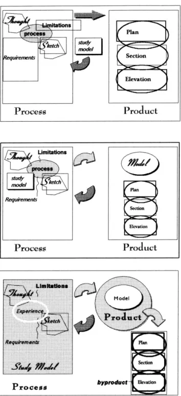 Fig.  1.3  Traditional Process