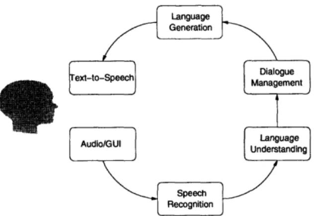 Figure  1-1:  Typical  flow  between  the components  of an SDS.
