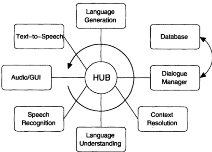 Figure  2-1:  The  GALAXY  architecture.