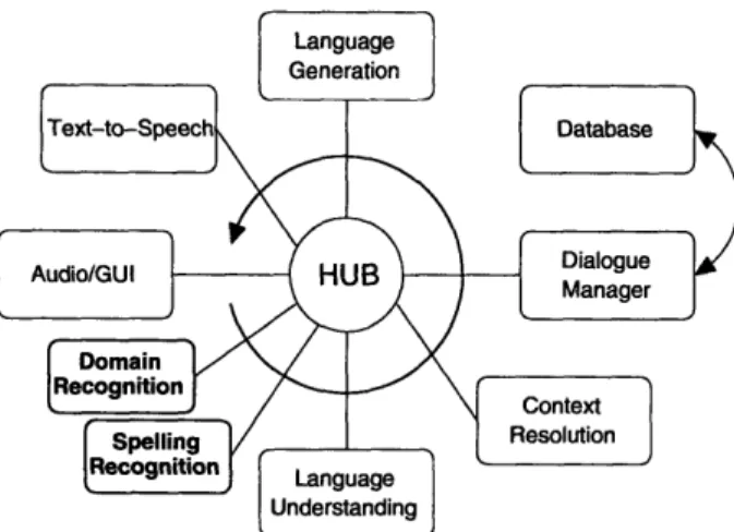 Figure  2-4:  Modified  GALAXY  architecture  with  dual  recognition  for  error  recovery  with spelling.