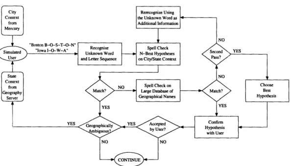 Figure  3-4:  Flow  chart  detailing  the  two-pass  dialogue  strategy  for  recovering  from  a problematic  source  or  destination.