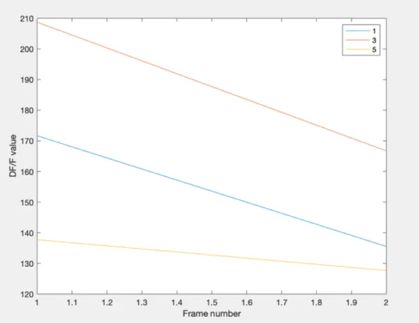 Figure 2-6: Shows an example of a DF/F plot over the frames for three different ROIs that a single flash overlaps with
