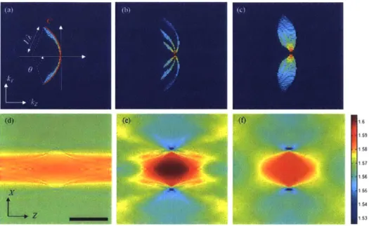Figure  3.2  Mapping  of the  two-dimensional  scattered  fields  in  the  spatial  frequency  space  for  different  wavelengths  and illumination  angles:  (a) Single-beam  illumination
