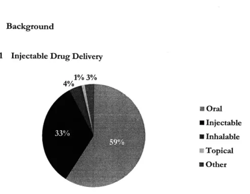 Figure 1. 2008 World Wide Drug  Sales  by Administration Routes 1