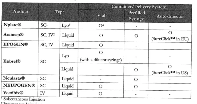Table  1. Amgen's  7  Injectable Drugs