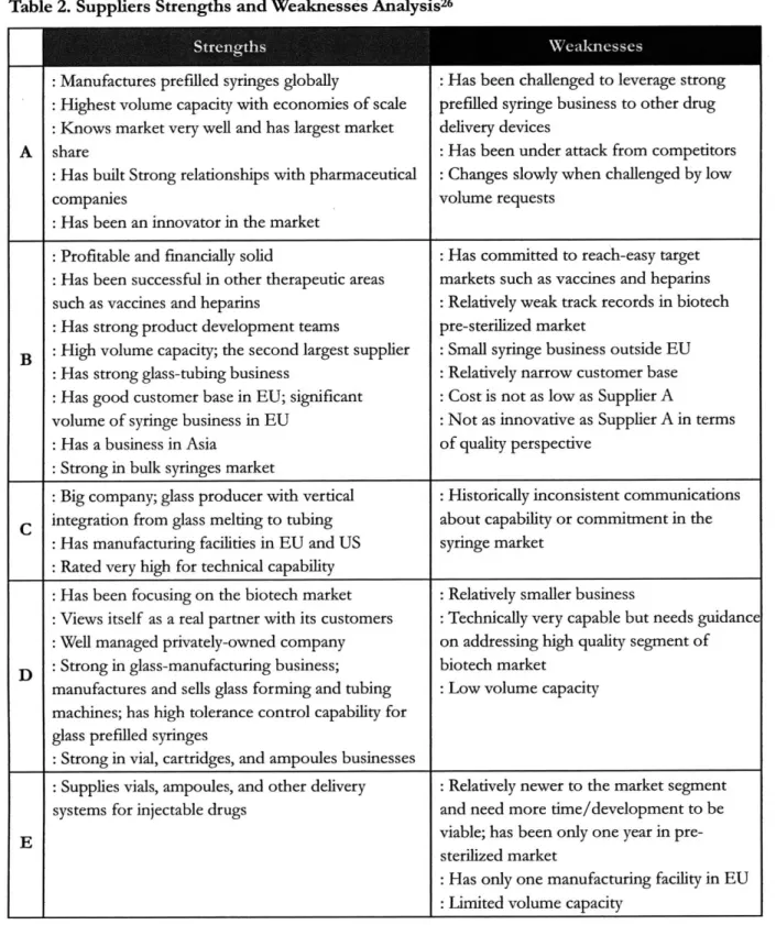 Table  2.  Suppliers  Strengths  and Weaknesses  Analysis 26