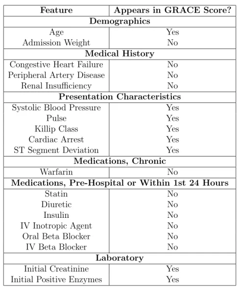 Table 2.1: Features selected by the bootstrap lasso. GRACE = Global Registry of Acute Coronary Events; IV = intravenous.
