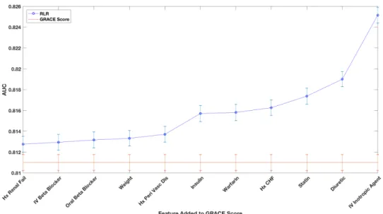 Figure 2-3: Evaluating the Relative Importance of non-GRACE Score Features.