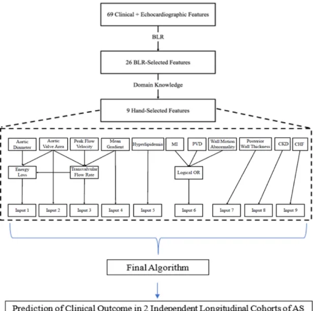 Figure 3-1: Flowchart describing feature selection and model construction. Abbre- Abbre-viations: AS: aortic stenosis; CHF: congestive heart failure; CKD: chronic kidney disease; LGAS: low-gradient aortic stenosis; MI: myocardial infarction; PVD:  periph-e