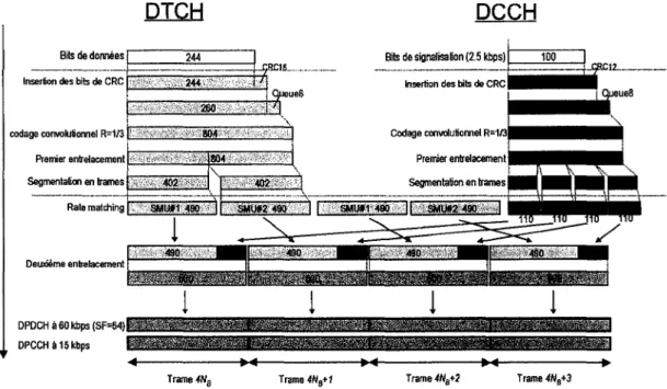 Figure 4.11  Éléments de codage pour les canaux de transport pour  un  service de voix 12.2 kbps