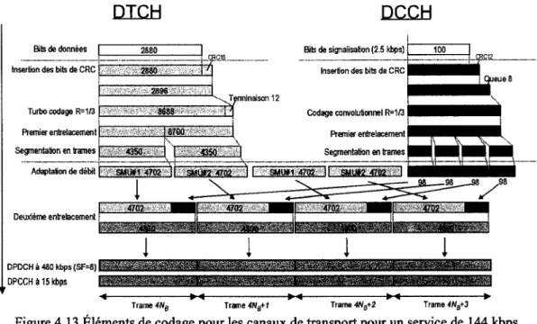 Figure 4.13 Éléments de codage pour les canaux de transport pour un service de  144 kbps