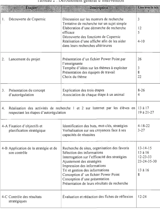 Tableau 2 : Déroulement général d'intervention 