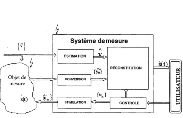 Figure 1.1: Modèle général d'un système de mesure 
