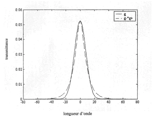 Figure 3.1  :Réponse impulsionnelle g et son approximation g-*g+ 