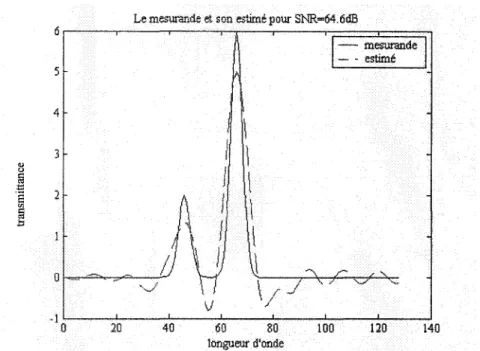 Figure 3.4 : Signal à mesurer et  son  estimé  par  le filtre Rao,  M=N=128,  L1À=l  et SNR=64.6dB 