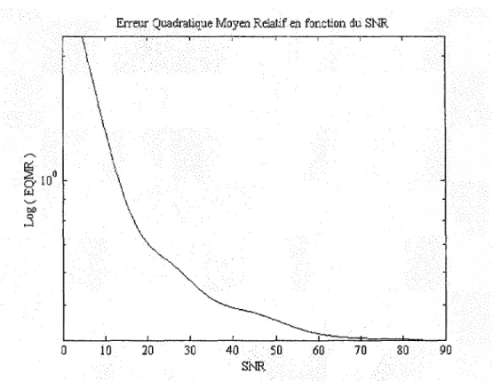 Figure 3.5 : Erreur quadratique moyen relatif suivant le niveau de bruit 