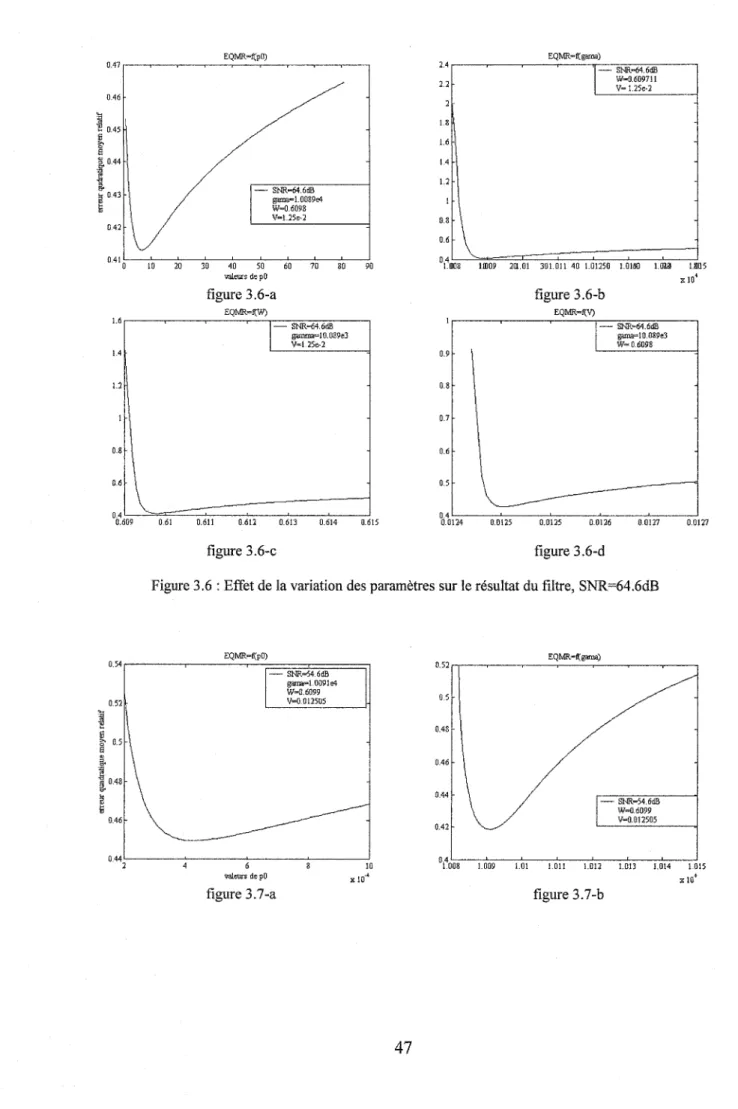 Figure 3.6  : Effet de la variation des paramètres sur  le  résultat du filtre,  SNR=64.6dB 