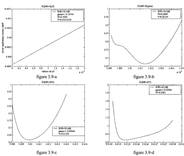 Figure 3.9: Effet de  la variation des paramètres sur le résultat du filtre,  SNR=34.6dB 