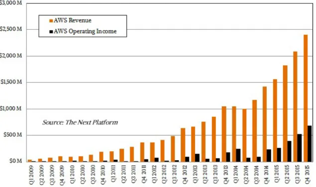 Figure 1-3: Like many other Cloud computing services, AWS sales has shown expo- expo-nential growth for the past decade [16].
