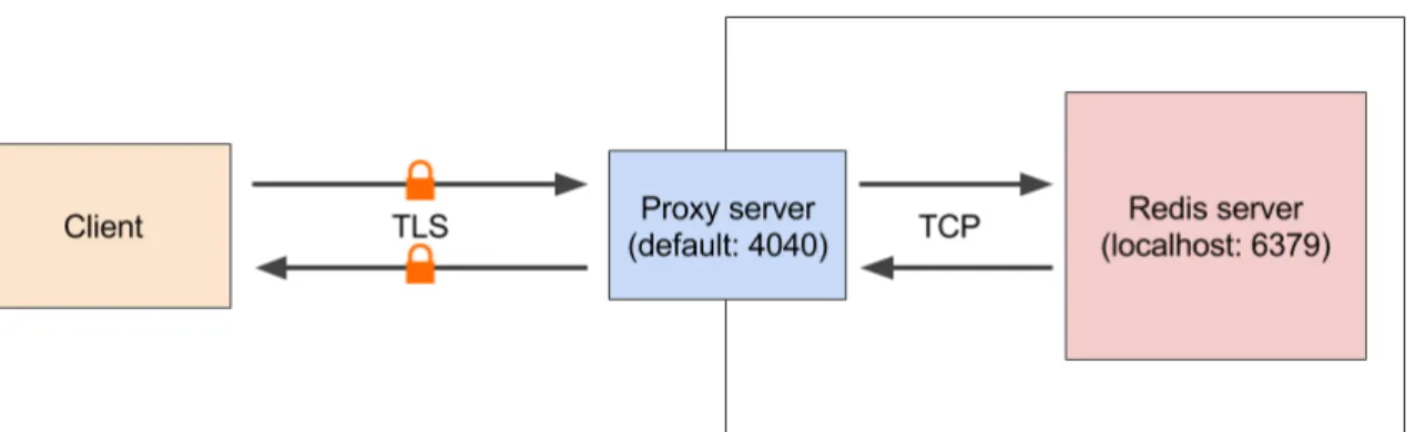 Figure 2-1: A client running a CloudDB MIT App Inventor application first commu- commu-nicates its request to the proxy server through the TLS protocol which commucommu-nicates with the local Redis server to handle any requests.