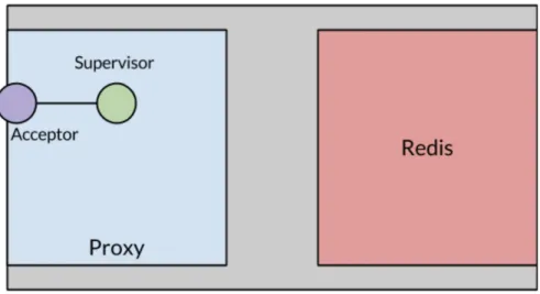 Figure 2-3: The proxy server at startup has one supervisor process and one outward- outward-facing acceptor worker process.