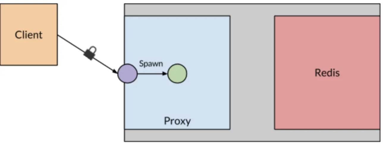 Figure 2-4: A client connects to the proxy service via TLS. The SSL handshake is performed and the acceptor process instructs the supervisor process to spawn a client handler process as well as a Redis handler process.