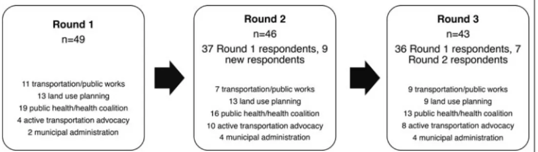 FIGURE 1 Summary of Expert Panel Members in Each Delphi Process Round