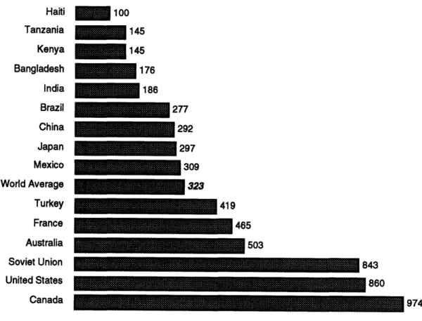Figure  2:  Grain  consumption  per  person,  1990