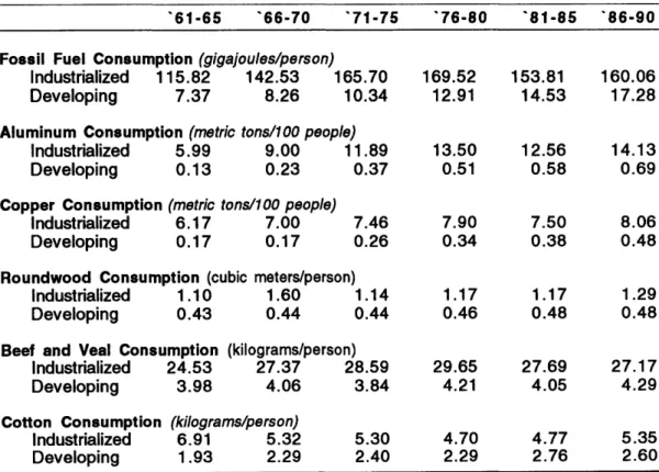 Table  3:  Per  capita  consumption  trends,  1961-90;