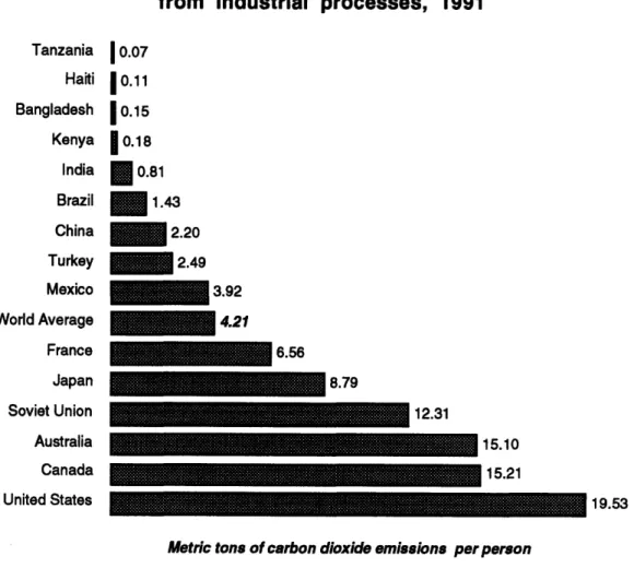 Figure  4:  Carbon  dioxide  emissions  per