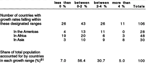 Table  1:  Annual  average  rates  of  growth  per  capita GDP  of individual  developing  countries,  1960-89