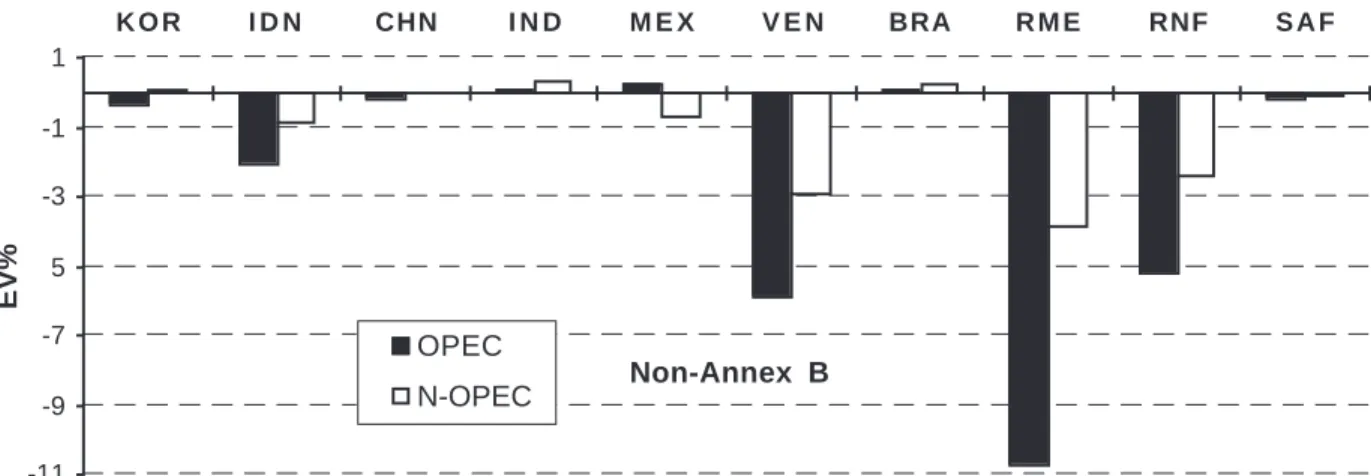 Figure 3. Welfare Effecs of OPEC Price Control, In Relation to Kyoto Protocol with no OPEC Response (NT-D, 2010)