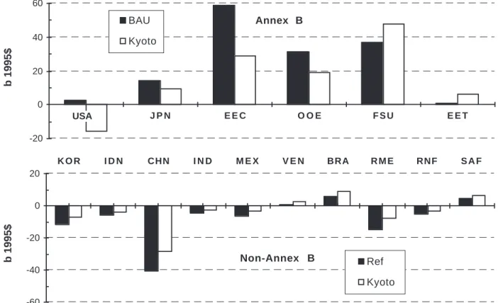 Figure 4. Net Exports of Energy-Intensive Products with Kyoto Protocol (NT-D, 2010)