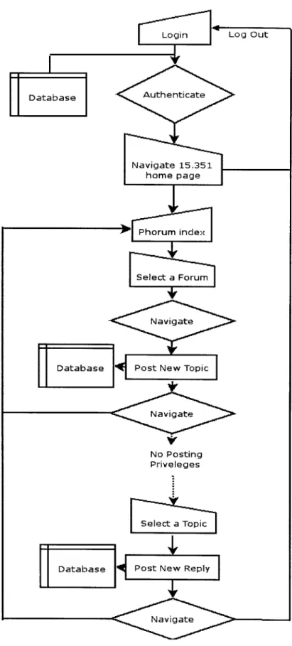 Figure  2-1:  Phorum  Flow  Chart