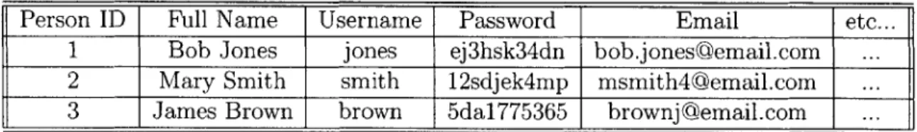 Table  2.1:  The  general  students table  for  access  to  the  15.351  home  page The  phorum..users table  is  very  similar  to  the  students table,  but  has  key   dif-ferences  in  the  way  passwords  and  usernames  are  stored