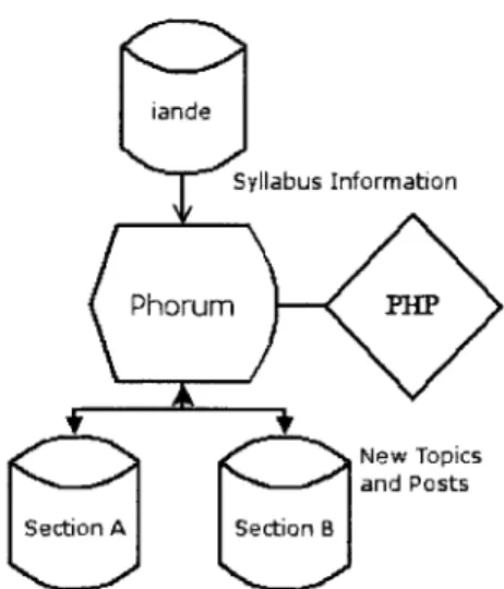 Figure  2-3:  Architetural  Design  of Phorum