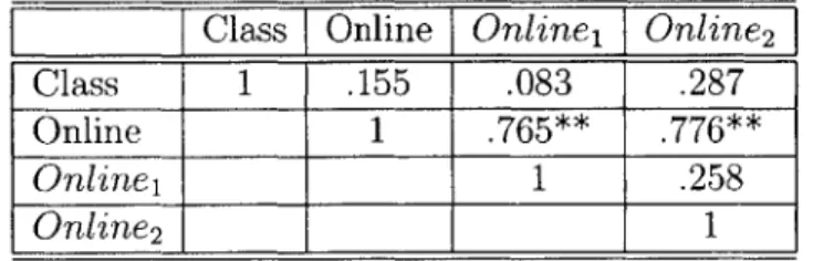 Table  4.3:  Section  B:  Correlations  in  Class  and  Online  Participation