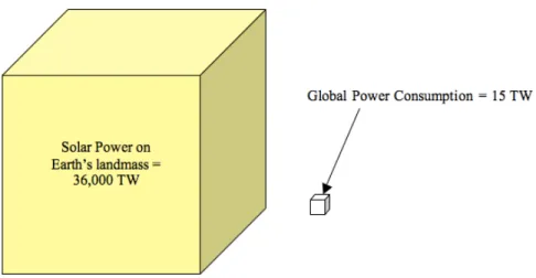 Figure 1-1: Available solar energy resource base compared to the current global  energy demand