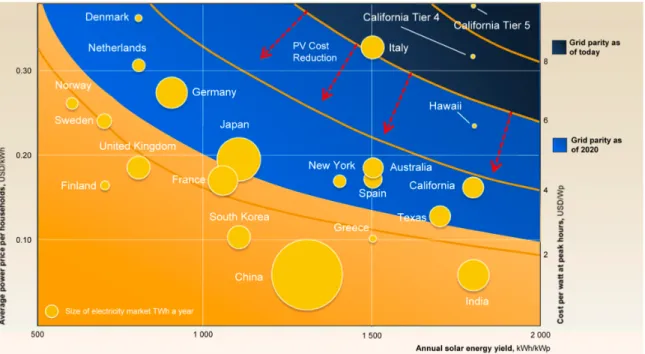Figure  1-2:  From  McKinsey  report  on  solar  competitiveness,  comparing  the  dollar-per-peak-watt price of solar panels with potential locations for installation,  based  on  local  electricity  prices  and  the  availability  of  the  solar  resourc