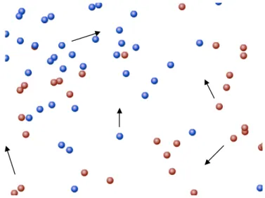 Figure  2-6:  Different  gas  molecules,  or  electrons  and  holes,  randomly  mixing  through randomized thermal motion [16]