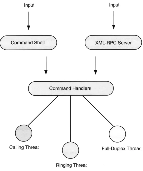 Figure 3:  Internal inCall  architecture