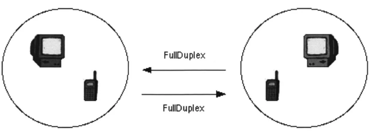 Figure  10:  Full-Duplex  starts on both ends